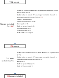 The Impact Of Folic Acid Supplementation On Gestational And Long Term Health Critical Temporal Windows Benefits And Risks Sciencedirect