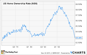 Mortgage Rates Are Low So Why Arent People Buying Homes