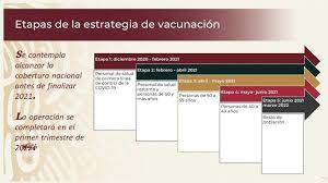La fase 1, en la que estarán la mayoría de provincias y zonas sanitarias; Etapas De Vacunacion Contra El Covid 19 En Mexico Iniciara Este Diciembre Capital 21 Noticias