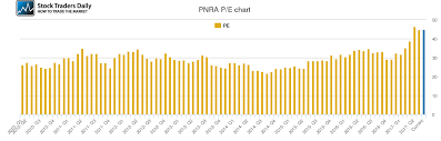 panera bread pe ratio pnra stock pe chart history