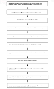 Frontiers Complementary And Alternative Medicine For Idiopathic Parkinson S Disease An Evidence Based Clinical Practice Guideline Frontiers In Aging Neuroscience