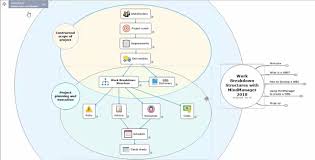 Creating A Work Breakdown Structure In Mindmanager