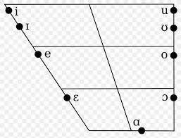 Near Close Vowel Vowel Diagram Phonology Png 1200x918px