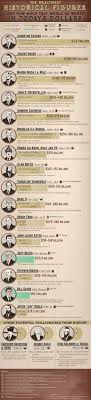 Tips For Website Template Design Development Rich People Infographic History