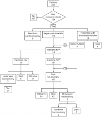 Flow Chart Niv Noninvasive Ventilation Download