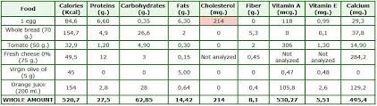Advantages And Disadvantages Of Eating Fried Egg For Breakfast Botanical Online