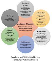 Forscher suchen nach den gründen für die störung, denn deren symptome sind nicht bei allen gleich. Diagnostik Therapie Hamburger Autismus Institut