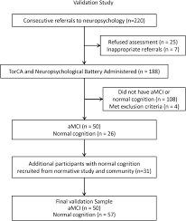 Contribute to saketkc/moca development by creating an account on github. The Toronto Cognitive Assessment Torca Normative Data And Validation To Detect Amnestic Mild Cognitive Impairment Alzheimer S Research Therapy Full Text