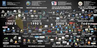 Nasa plays a big part in the history of the united states of america. A Brief History Of Edtech Infographic E Learning Infographics