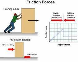 Kinetic Friction The Friction Arising Between Bodies In Motion With Respect To Each Other As A Body Sliding Physics Lessons Physical Science Lessons Physics