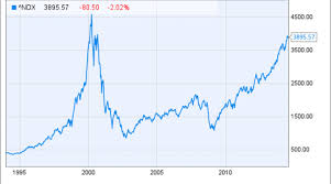 Nasdaq 100 Investing Essentials Nasdaq