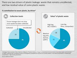 Mckinsey Plastic Chart Plastic Pollution Plastic Waste
