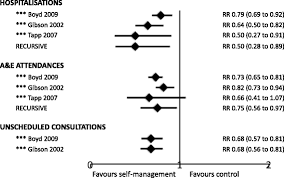 Work with your health care provider to create a plan that works for you. Systematic Meta Review Of Supported Self Management For Asthma A Healthcare Perspective Bmc Medicine Full Text