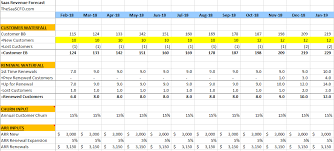 Per rooms cost+ revenue per room received. Saas Revenue Forecast Model The Saas Cfo