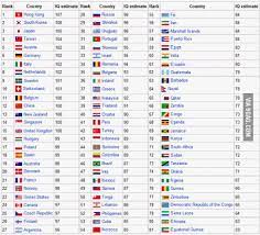 The paper compares the iq scores to gdp of every country. Iq Average Countries 9gag