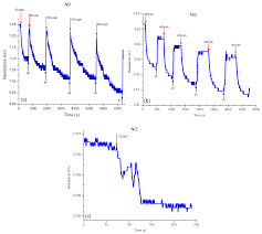Check spelling or type a new query. Sensors Free Full Text A Room Temperature Gas Sensor Based On Sulfonated Swcnts For The Detection Of No And No2