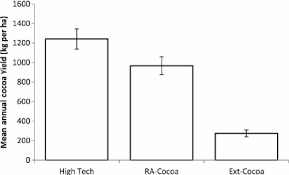 Convertisseur de hectare en mètre carré, formule et tableau de conversion de ha en m2. Mean Cocoa Yield Per Hectare From 4 To 23 Years After Planting For Download Scientific Diagram