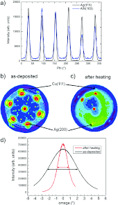 Aln scans