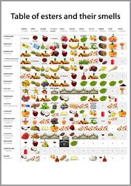 Table Of Esters And Their Smells Organic Chemistry