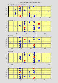 Jazz Guitar Scales Are A Combination Of Various Scales And