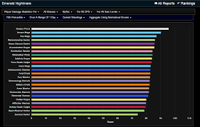 Dps Rankings After Day 1 Of 7 1 Changes
