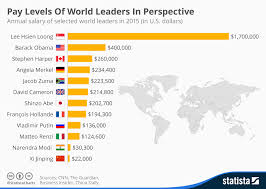 chart pay levels of world leaders in perspective statista