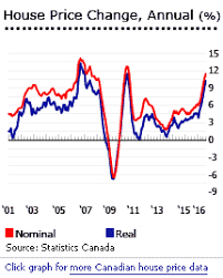 Last month, i had written an article warning investors about a massive crash in canada's housing market. Property Prices In Canada Canadian Real Estate Prices