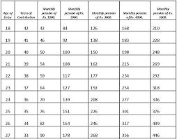 atal pension yojana benefits chart eligibility and