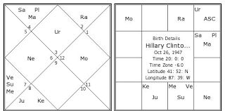 Hillary Clinton Birth Chart Hillary Clinton Kundli