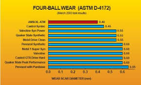 Api Motor Oil Comparison Amsoil Valvoline Quaker State