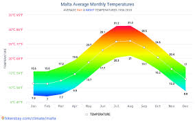 data tables and charts monthly and yearly climate conditions