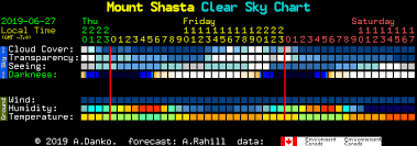 Mt Shasta Clear Sky Chart