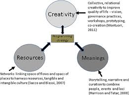 Designing Creative Places The Role Of Creative Tourism Sciencedirect