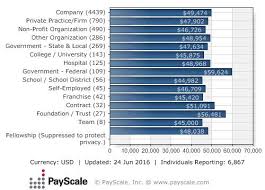 Accountant Salary Payscale