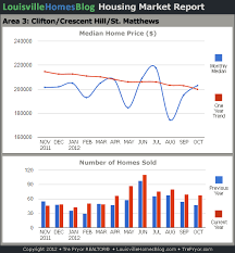 Louisville Real Estate Area Reports For October 2012