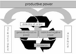 He argues that power is immanent in all social relations and that all social relations are relations of power, whether in family. Foucault S And Giddens Views On Power Combined Download Scientific Diagram
