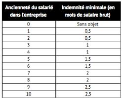 La cause réelle et sérieuse, pouvant reposer sur un motif personnel ou des circonstances extérieures, justifie cette rupture du contrat de travail, et ce il est tout aussi important de savoir qu'en cas de licenciement pour cause réelle et sérieuse, il faut veiller à ce que la rupture du contrat de travail le. Quel Est Le Bareme Des Indemnites En Cas De Licenciement Abusif