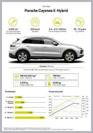 All changes apply to both suv and coupe body styles. New Cayenne Now Available As A Plug In Hybrid