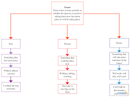 Tenses Past Present And Future You Can Edit This Template