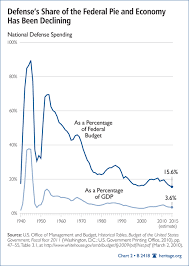 U S Defense Spending The Mismatch Between Plans And