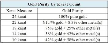 Gold Purity Chart How To Pronounce Indices