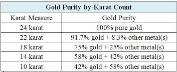 gold purity chart how to pronounce indices