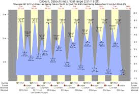 Djibouti Djibouti Tide Times For The Next 7 Days Djibouti