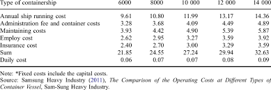 How much does it cost to french polish a dining table? Fixed Costs In Different Types Of Container Ships Unit Million Us Download Table