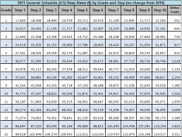 2011 2012 federal pay scale tables gs and no raise from