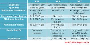 Eps Vs Nps Vs Apy Retirement Benefit Comparison