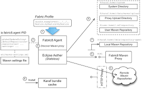 Start up your jboss eap with fuse subsystem enabled. Fabric Guide Red Hat Jboss Fuse 6 3 Red Hat Customer Portal
