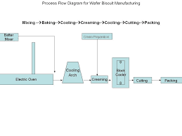 process flow diagram for chocolate chip cookie