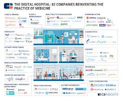 Digital Hospital Graphic Updated Startup Infographic Digital Healthcare Health Tech
