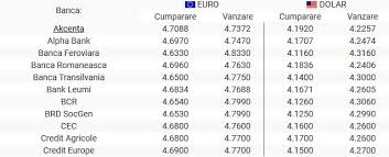 Pentru schimbul valutar pe care urmeaza sa il faci, noi iti recomandam, in primul rand, bancile. Curs Valutar Bnr 22 Iulie 2019 Leul S A Apreciat Usor FaÅ£Ä De Euro Libertatea
